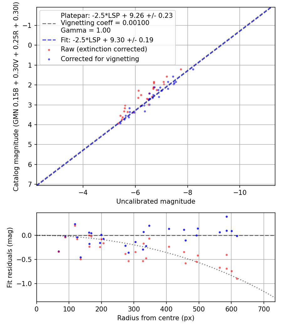 Photometry report