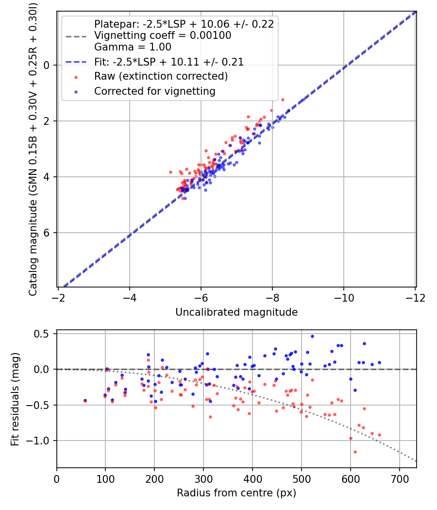 Photometry report
