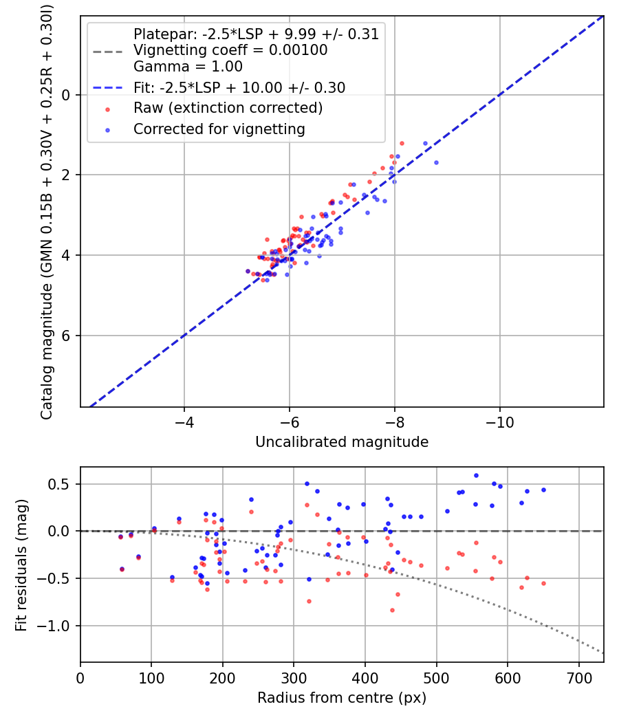 Photometry report