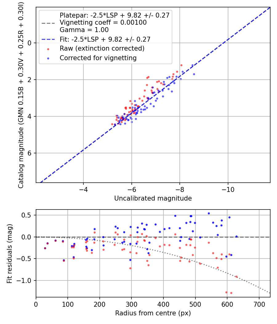 Photometry report