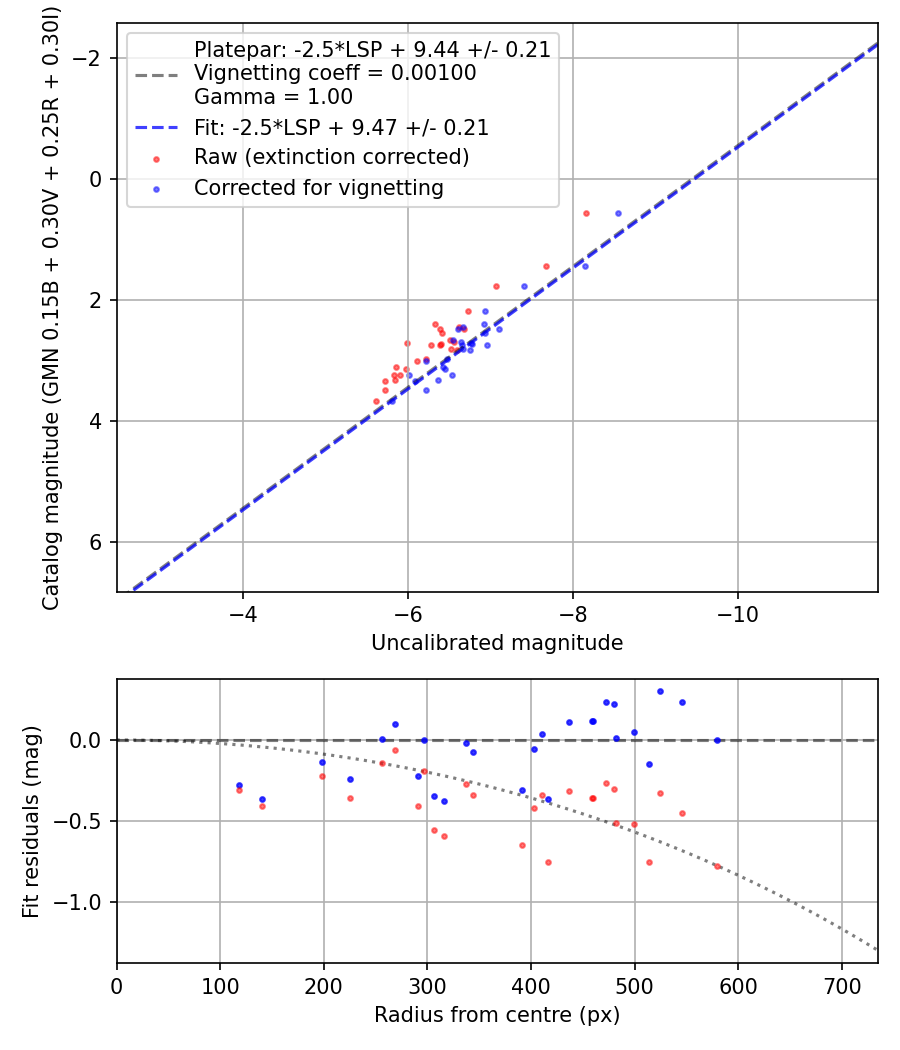 Photometry report