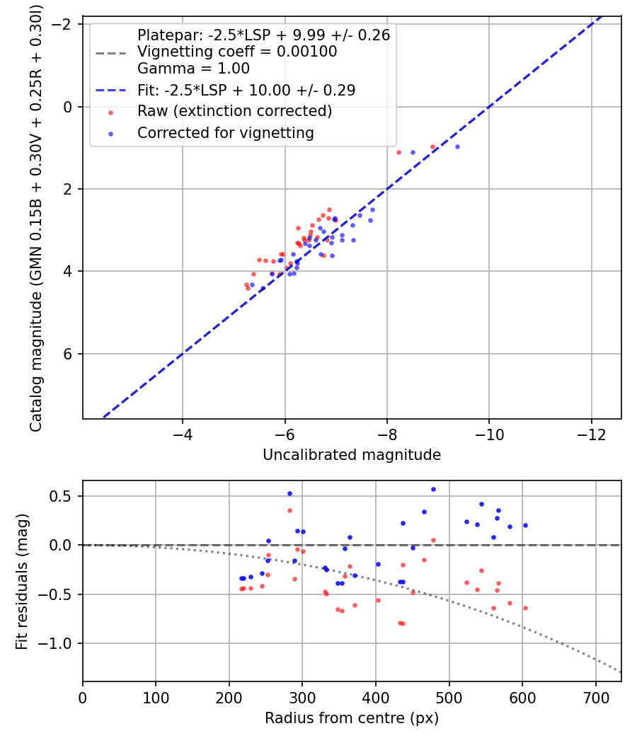 Photometry report