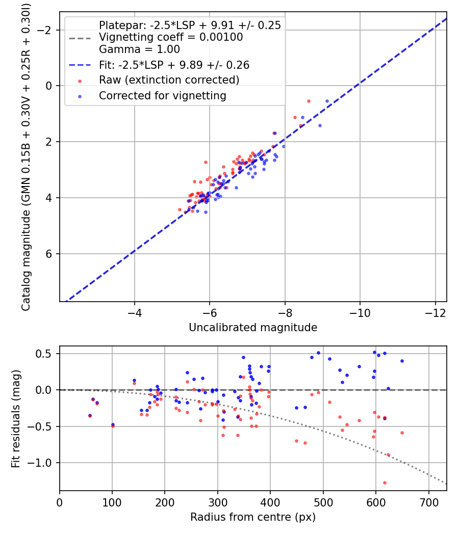 Photometry report