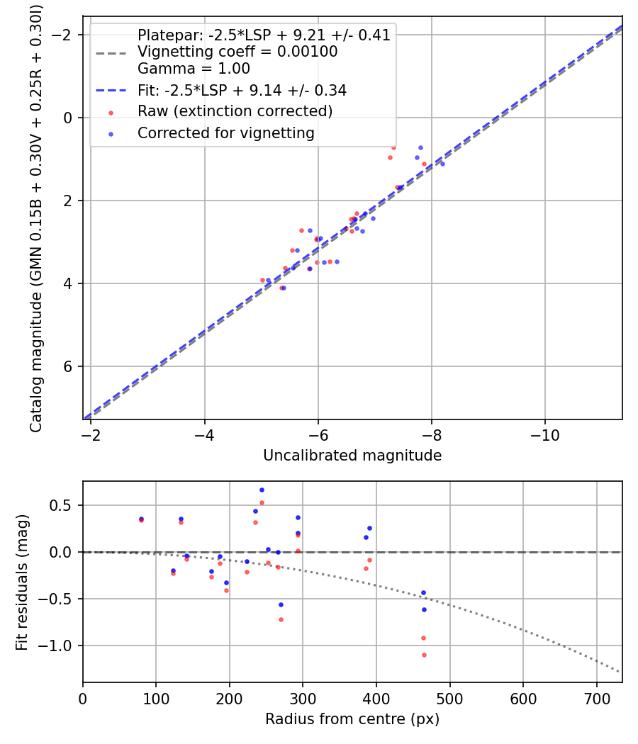 Photometry report