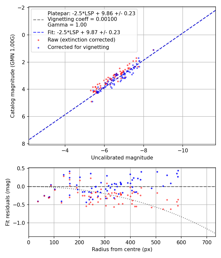Photometry report