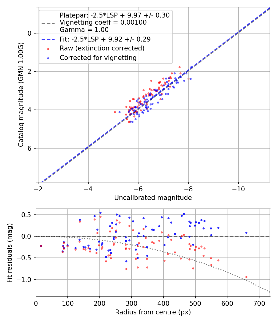 Photometry report