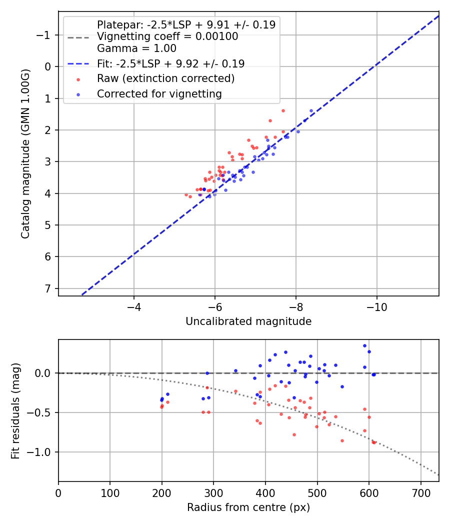 Photometry report
