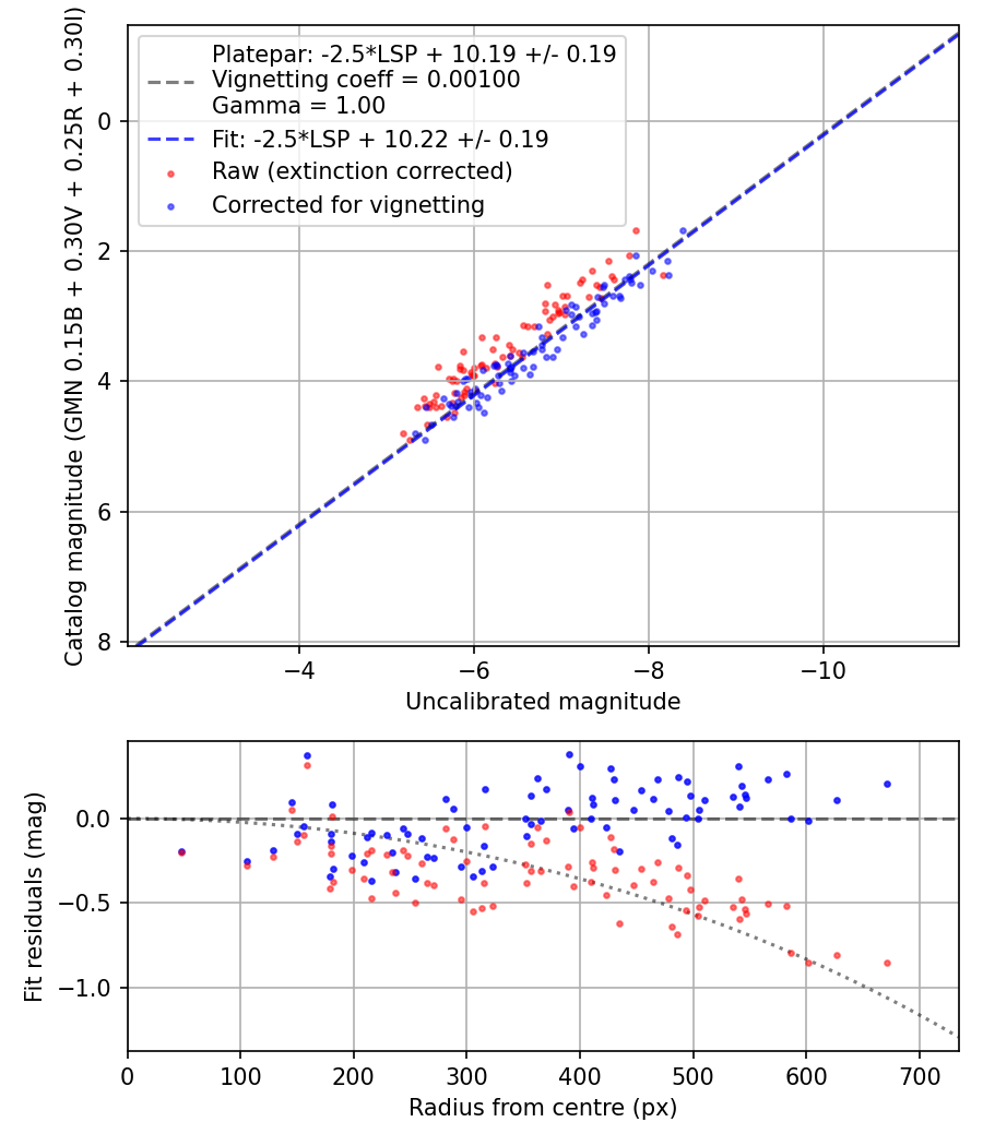 Photometry report
