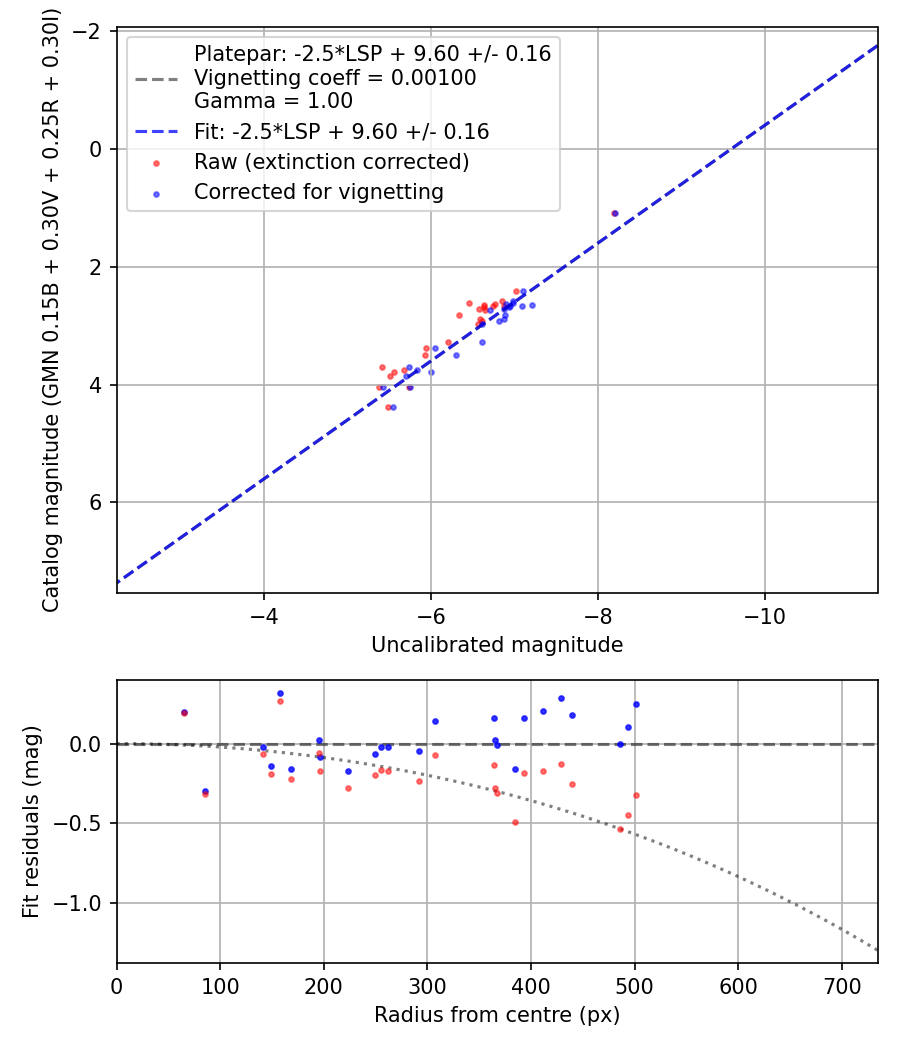 Photometry report