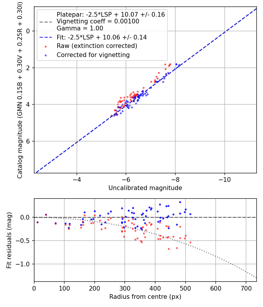 Photometry report