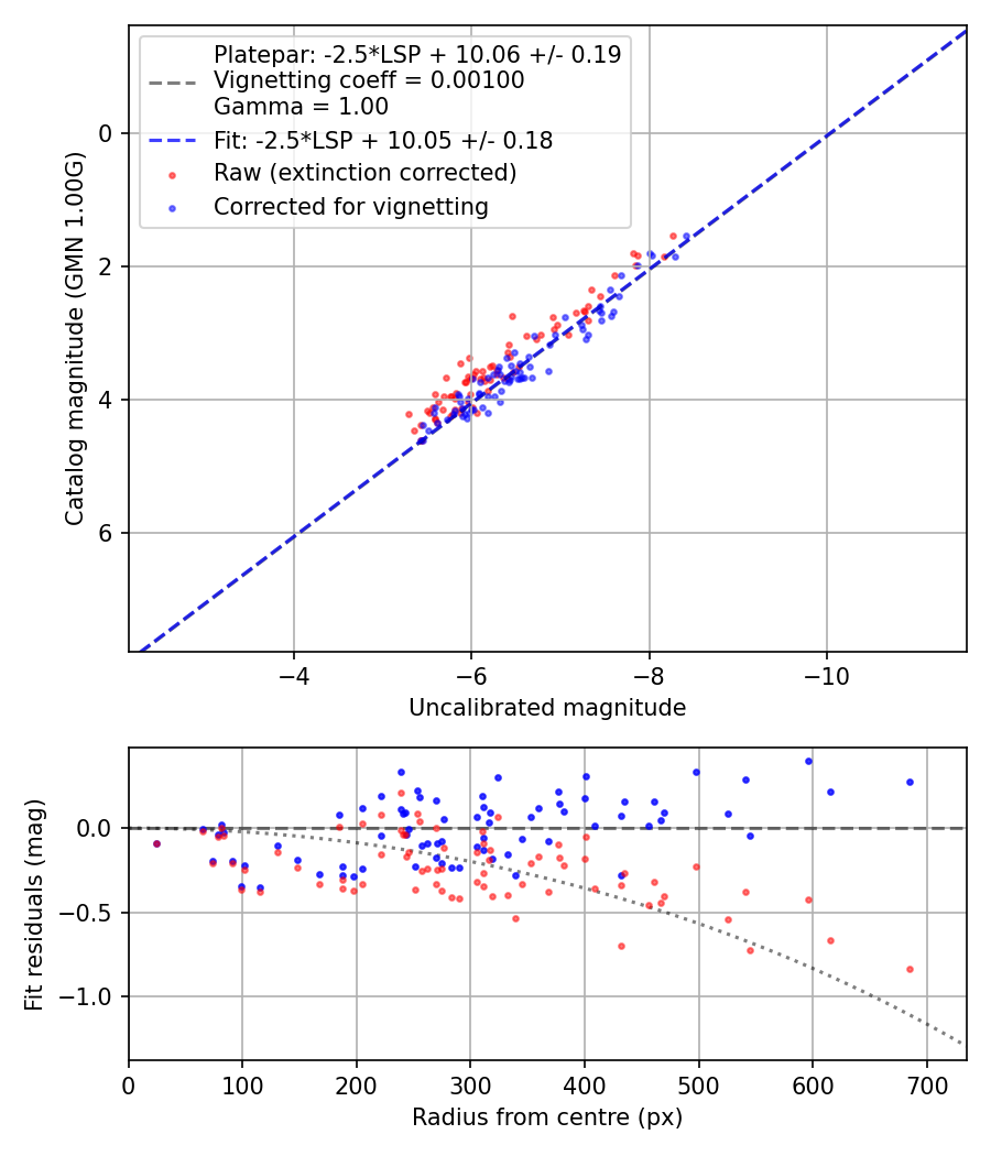 Photometry report