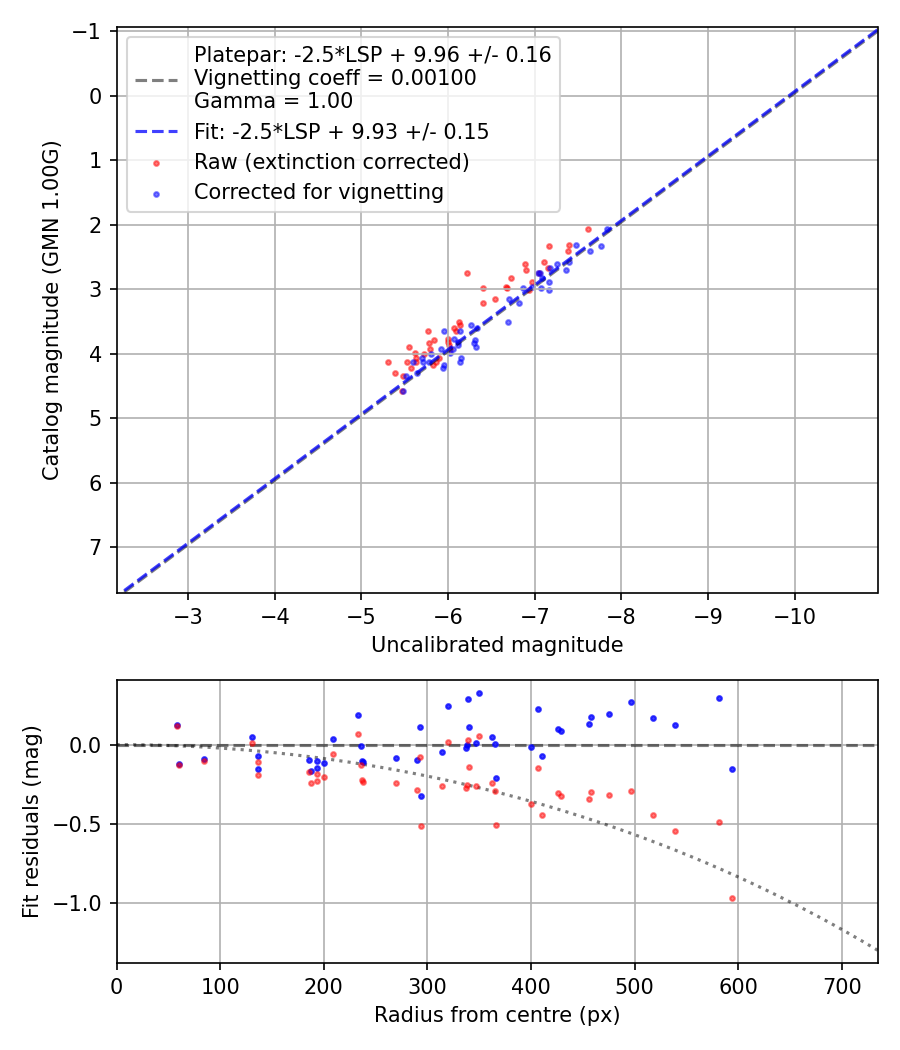 Photometry report