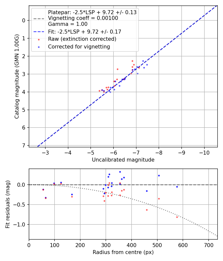 Photometry report