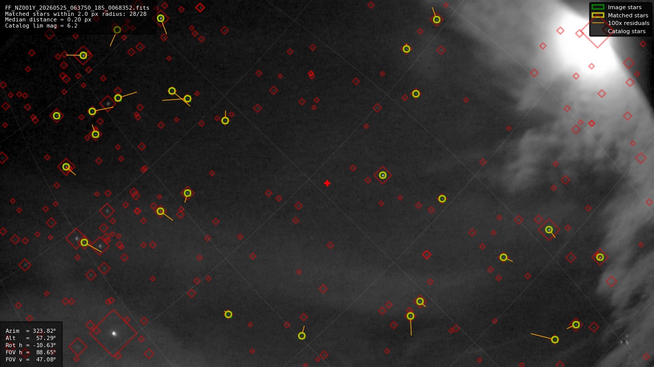 Astrometry report