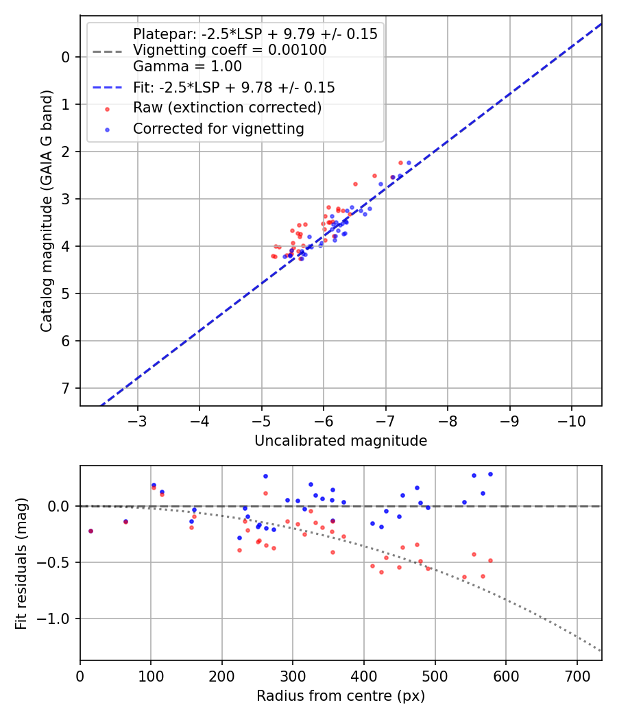 Photometry report