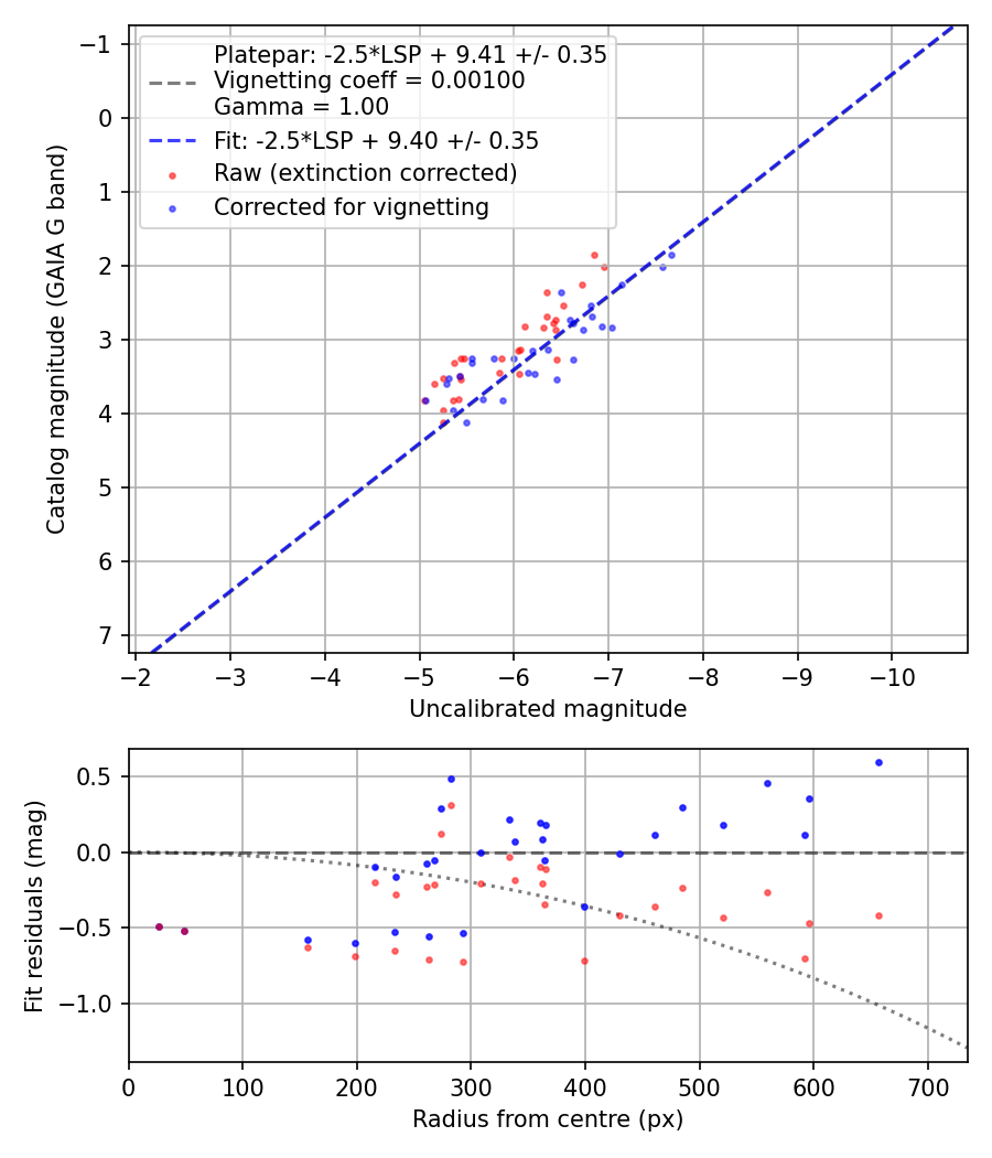 Photometry report