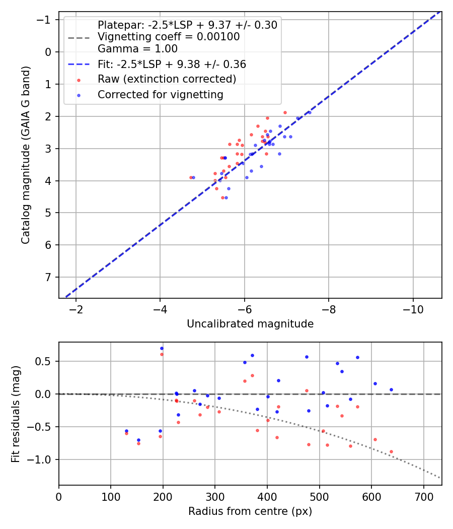 Photometry report