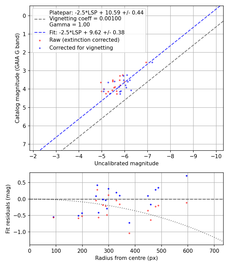 Photometry report