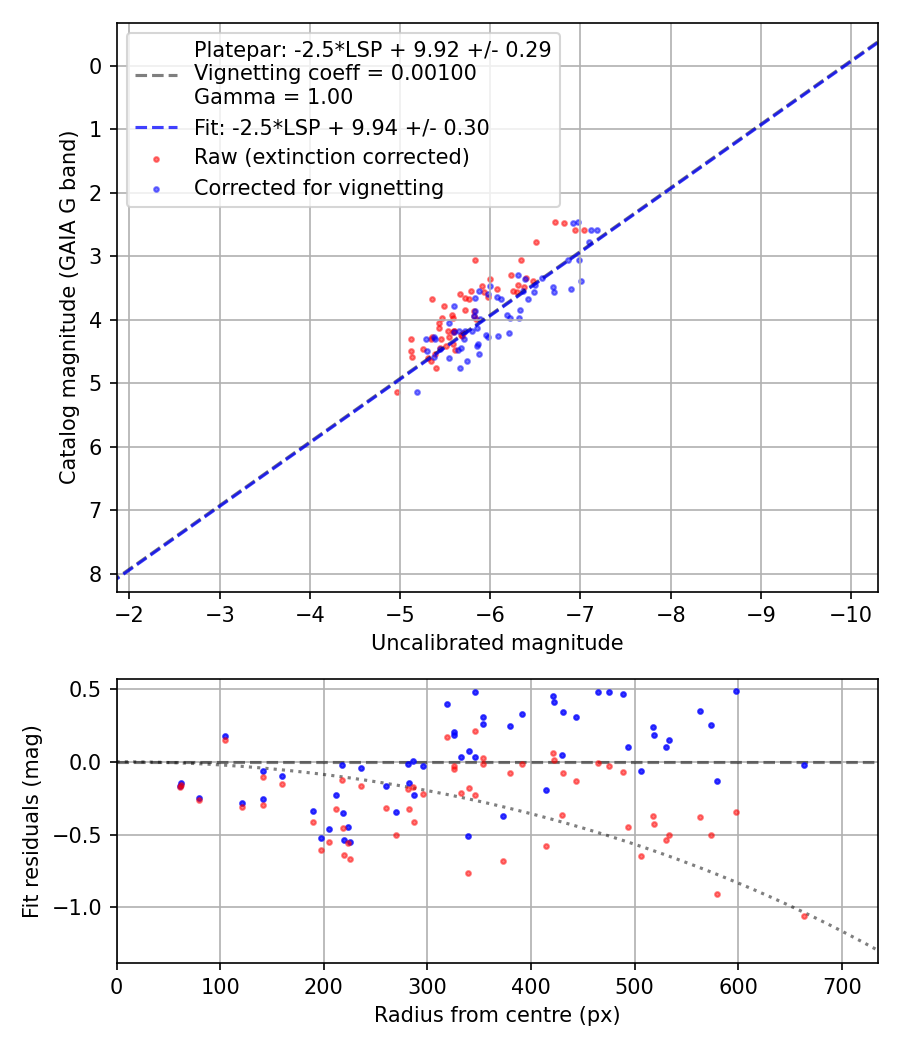 Photometry report