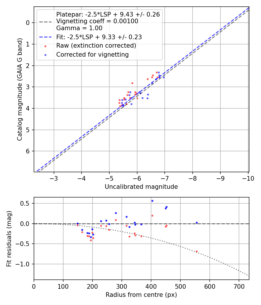 Photometry report