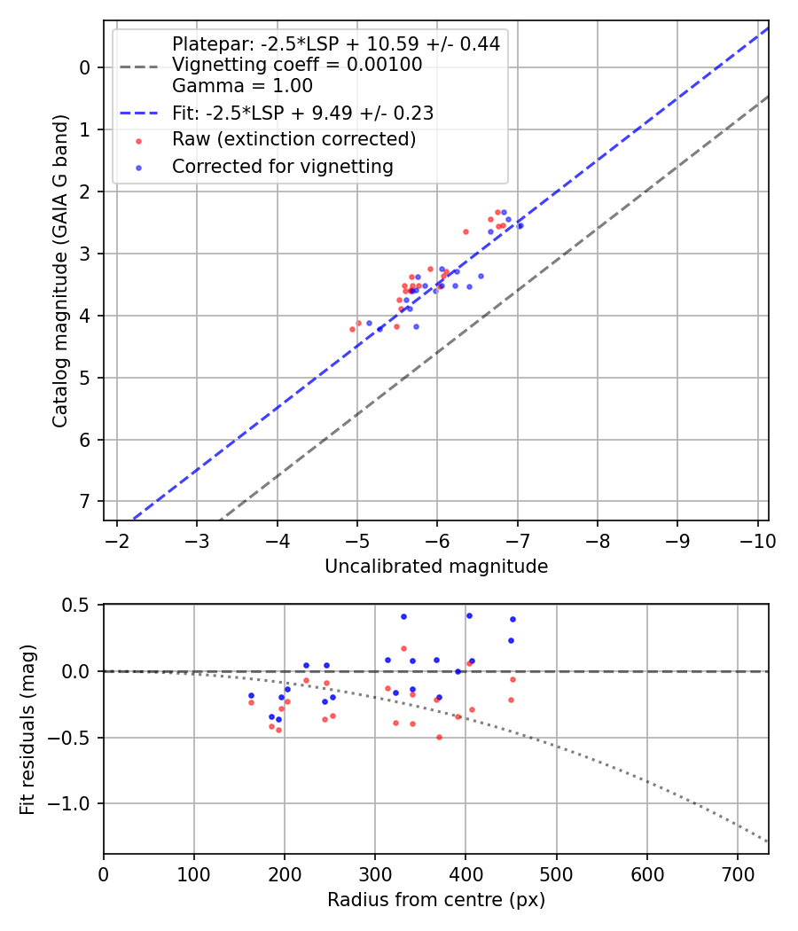 Photometry report
