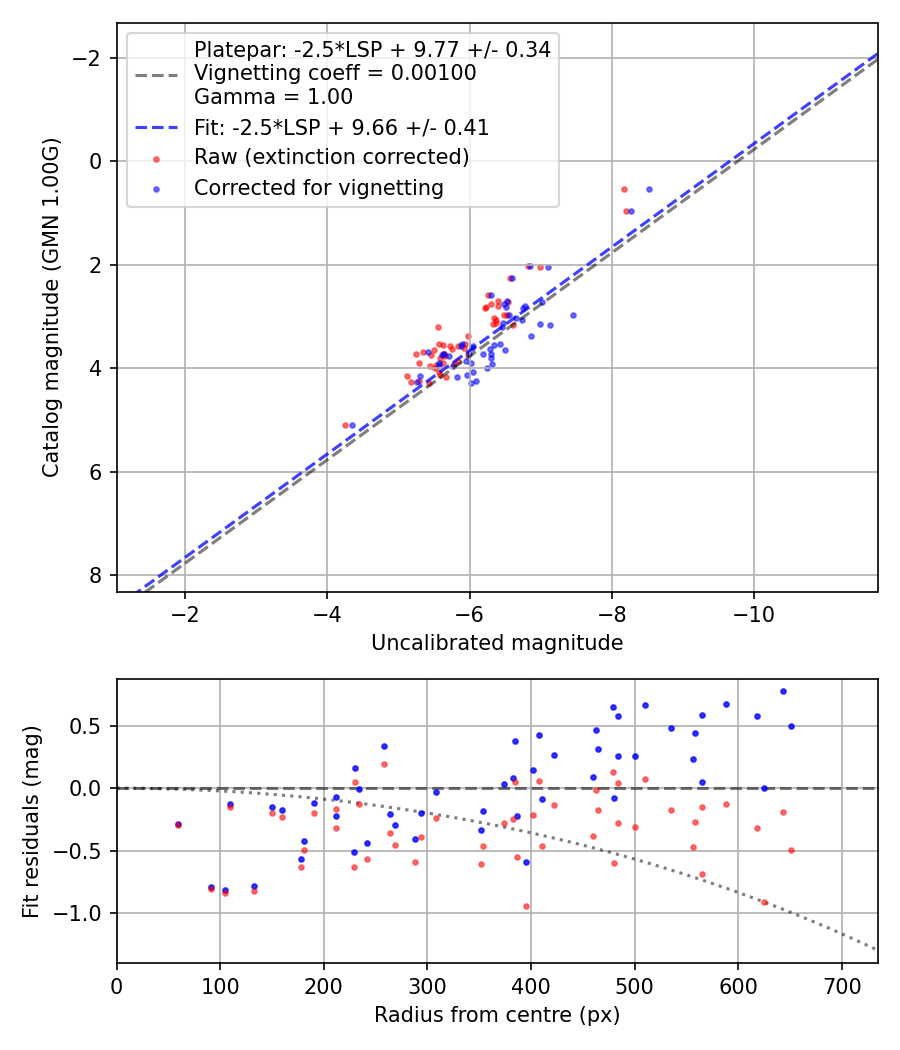 Photometry report