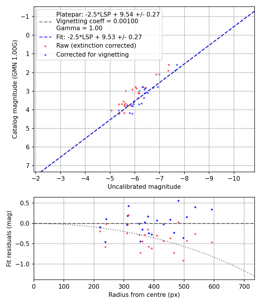 Photometry report
