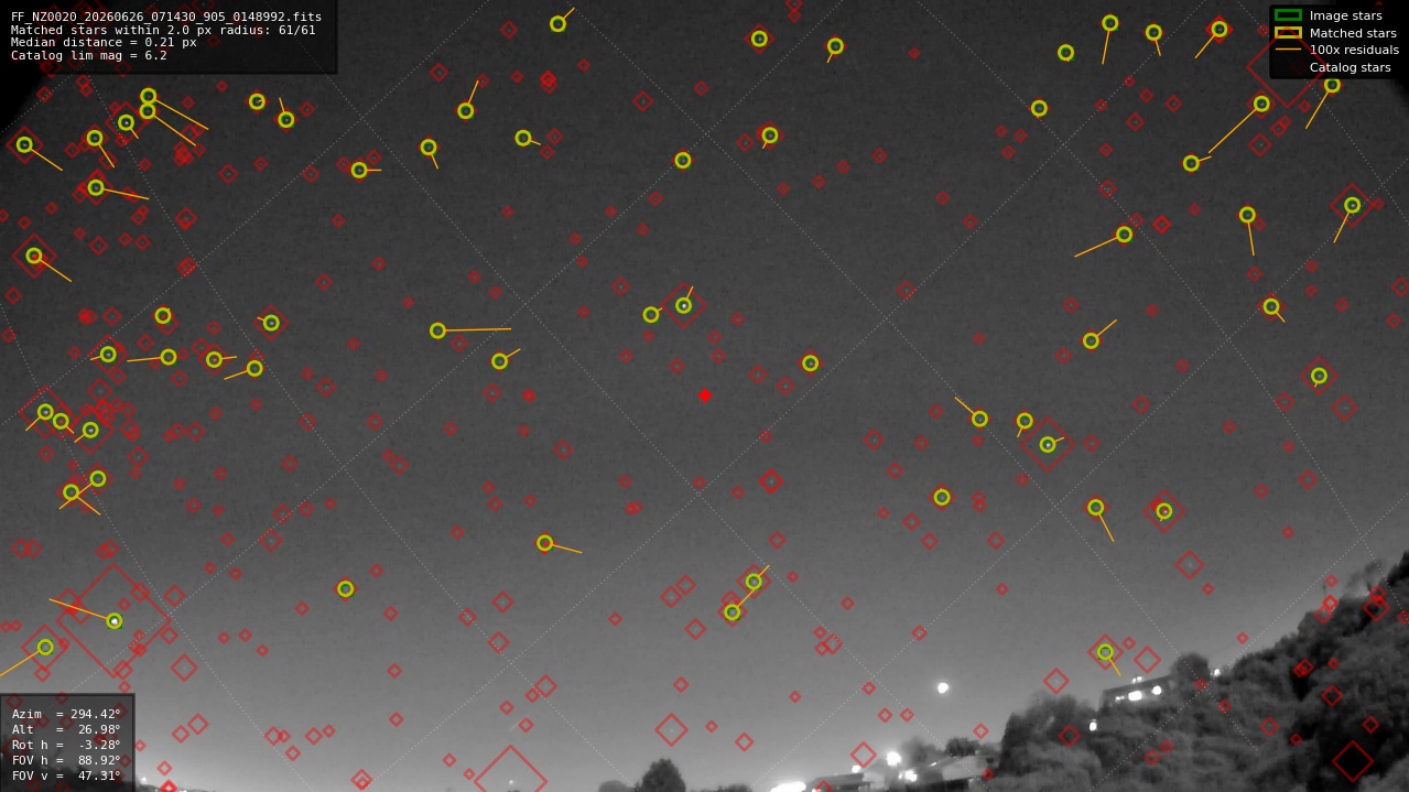 Astrometry report