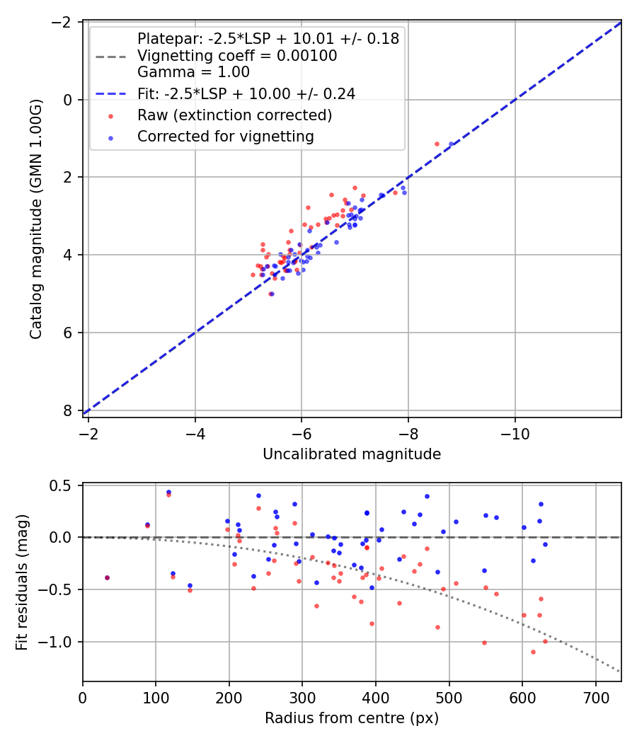 Photometry report