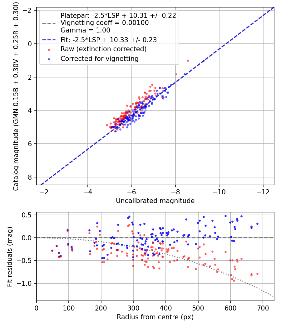 Photometry report