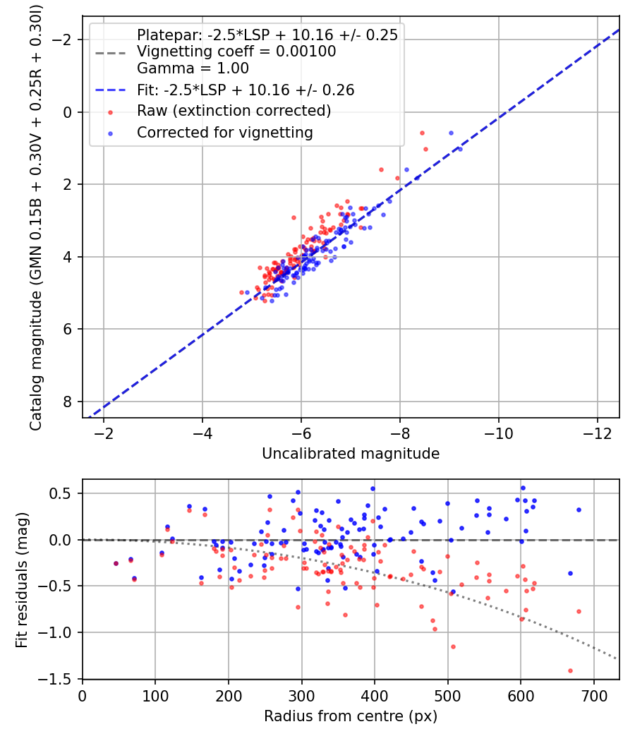 Photometry report