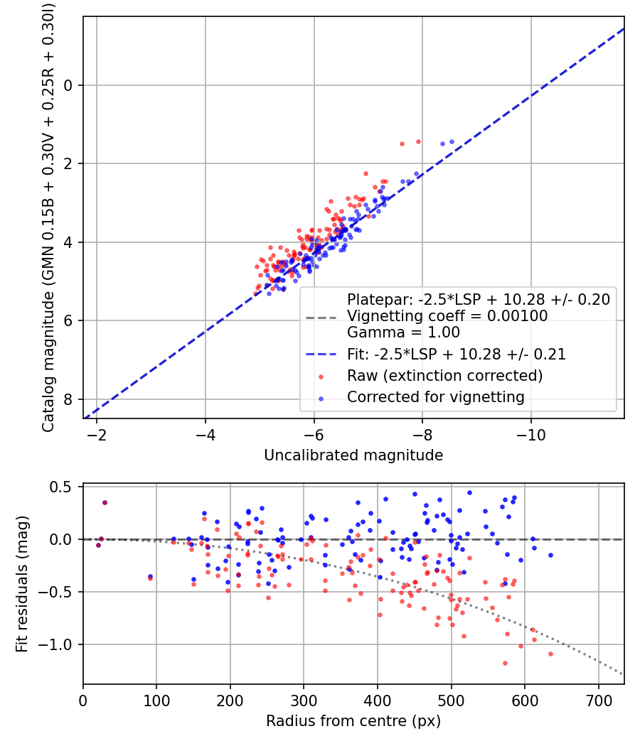 Photometry report