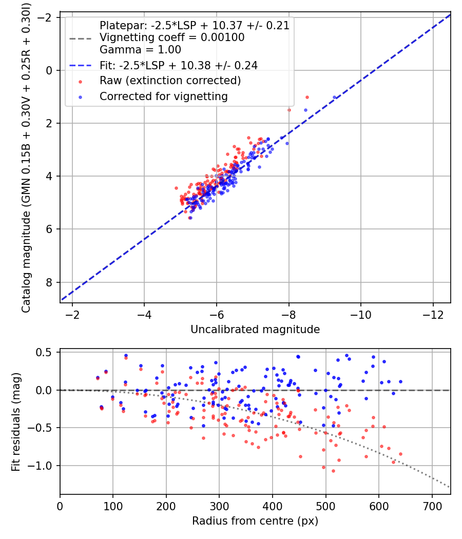 Photometry report