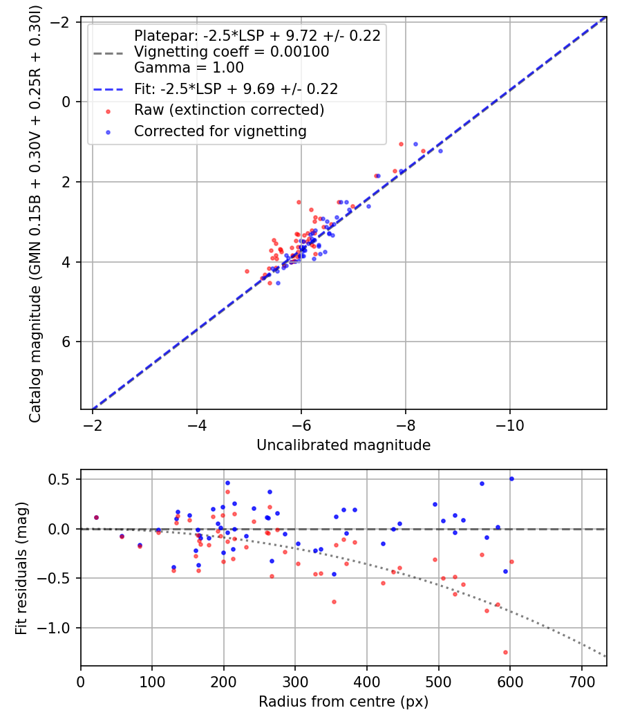 Photometry report