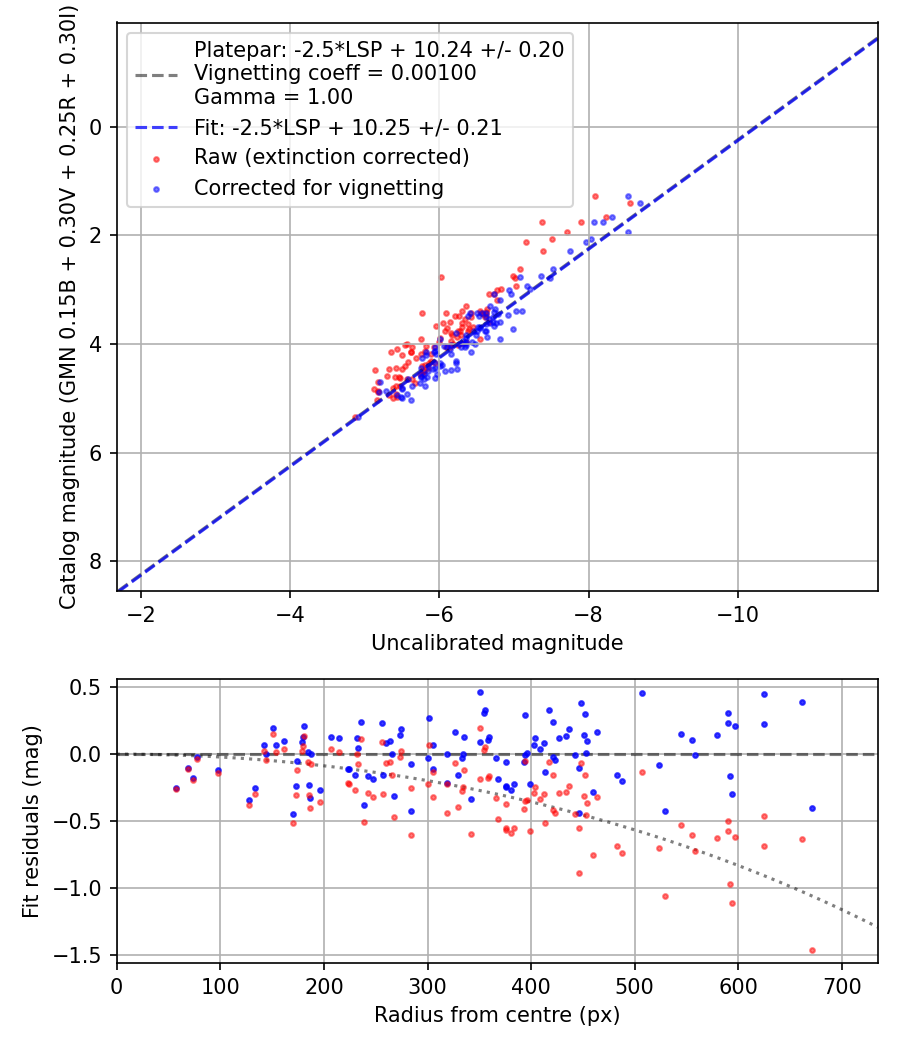 Photometry report