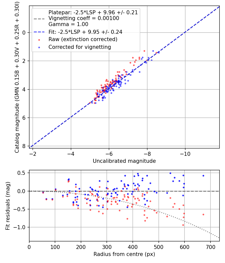 Photometry report