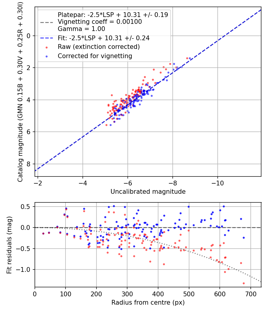 Photometry report