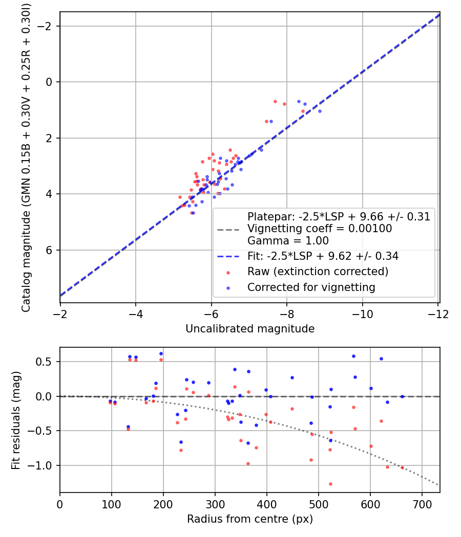 Photometry report