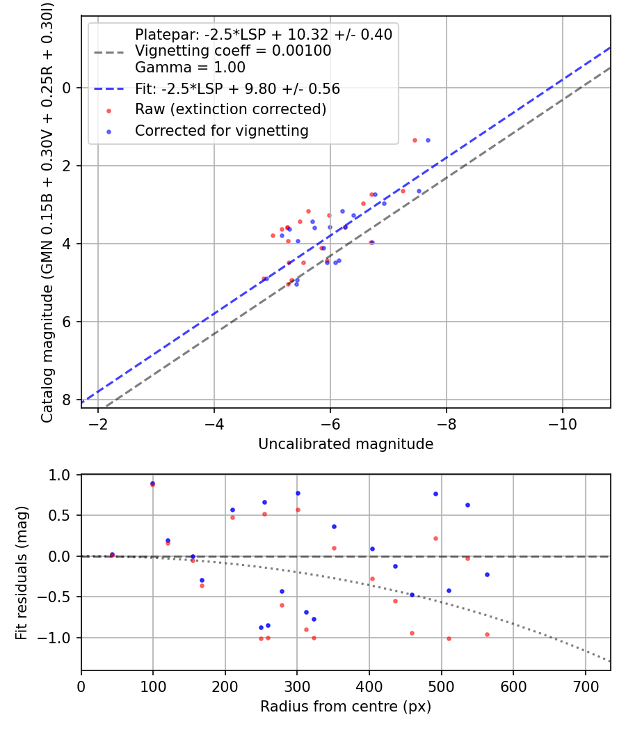 Photometry report