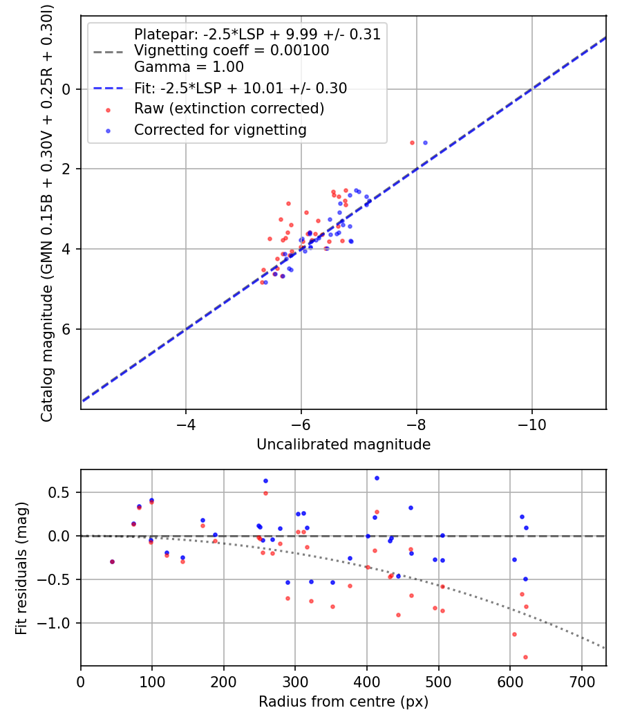 Photometry report