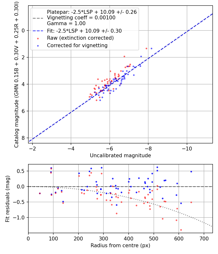 Photometry report