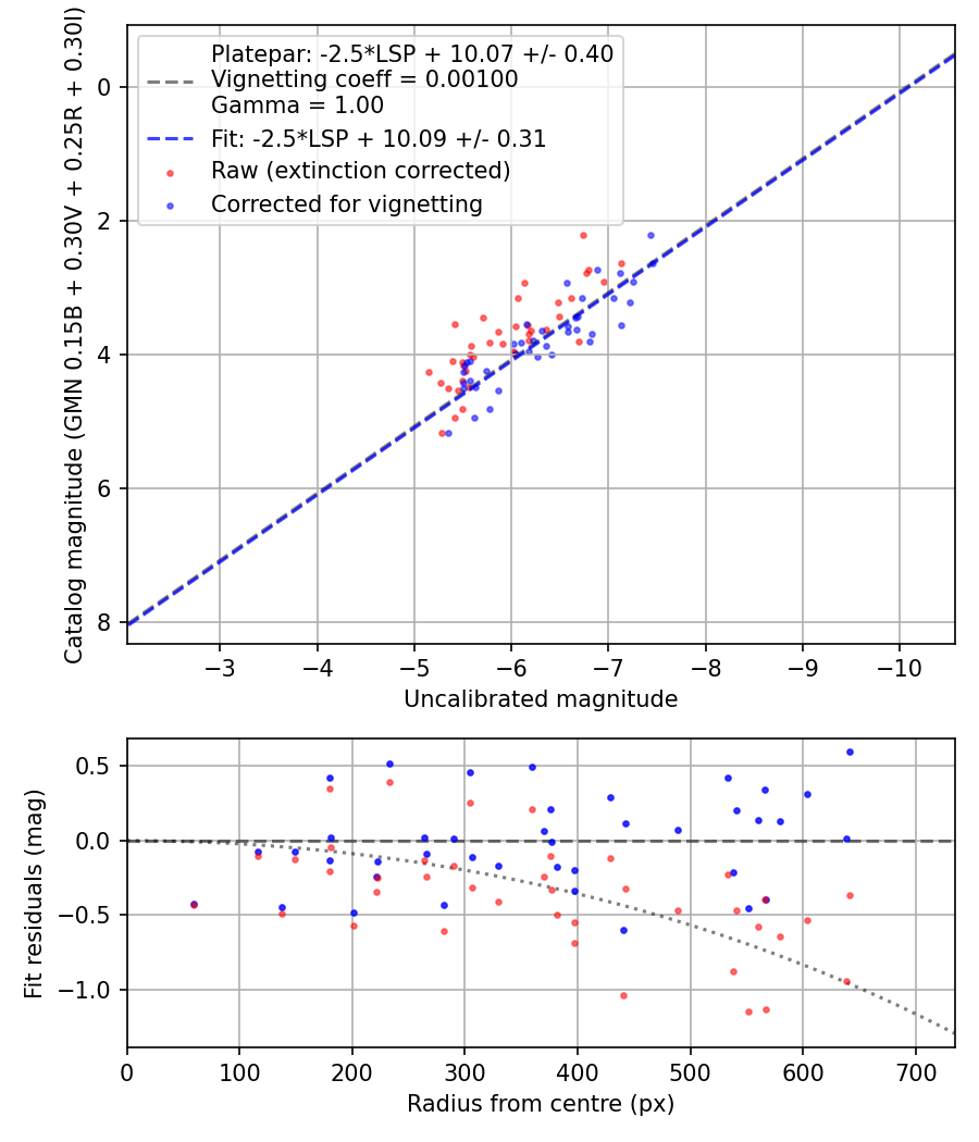 Photometry report