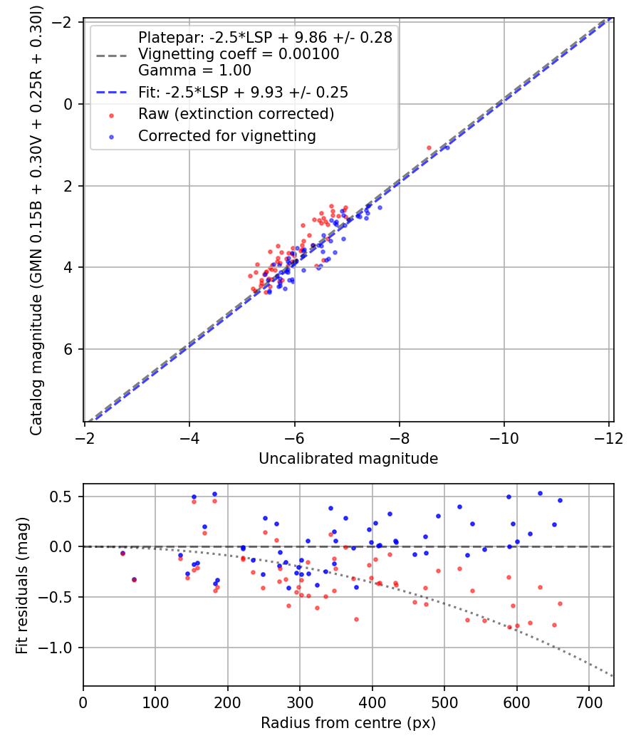 Photometry report