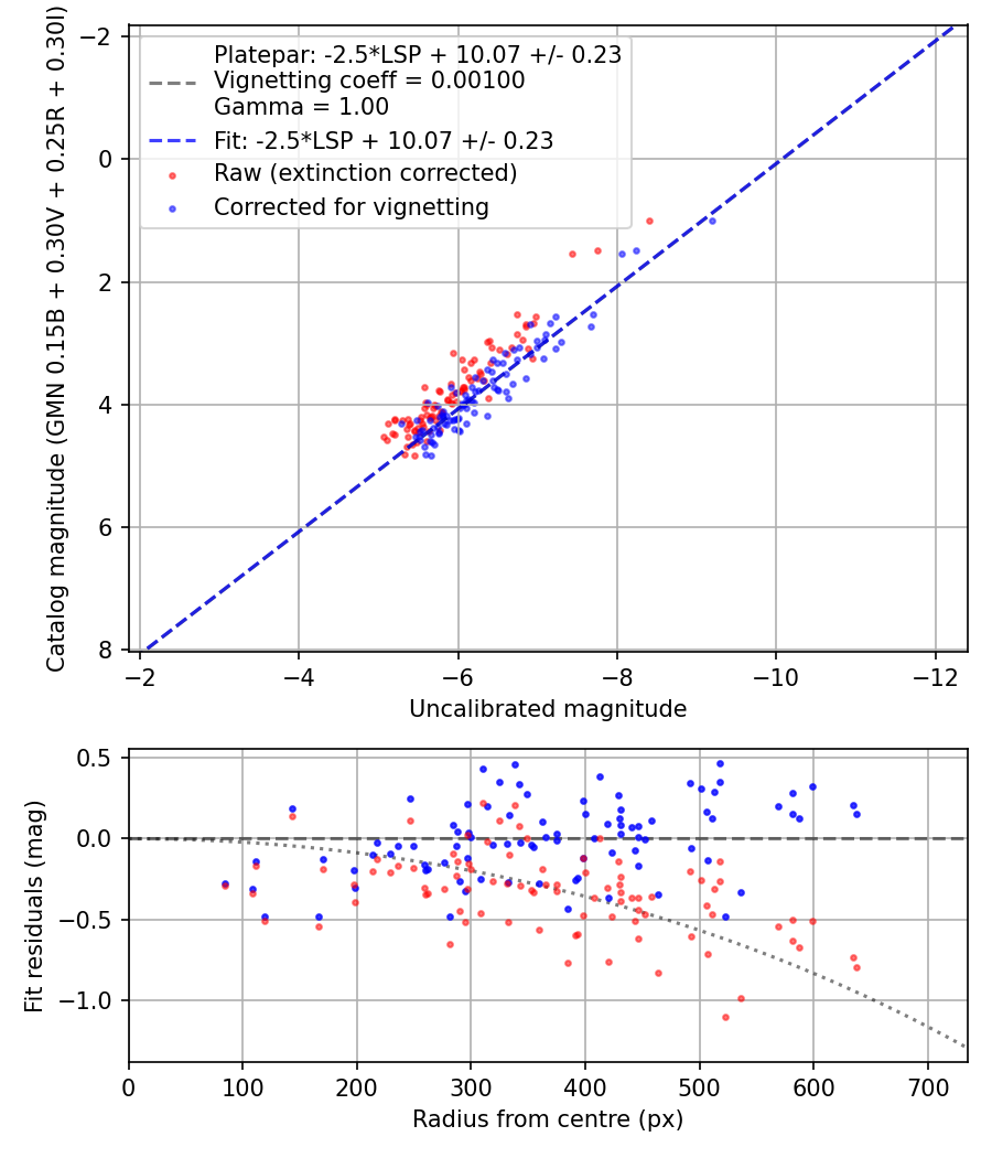 Photometry report