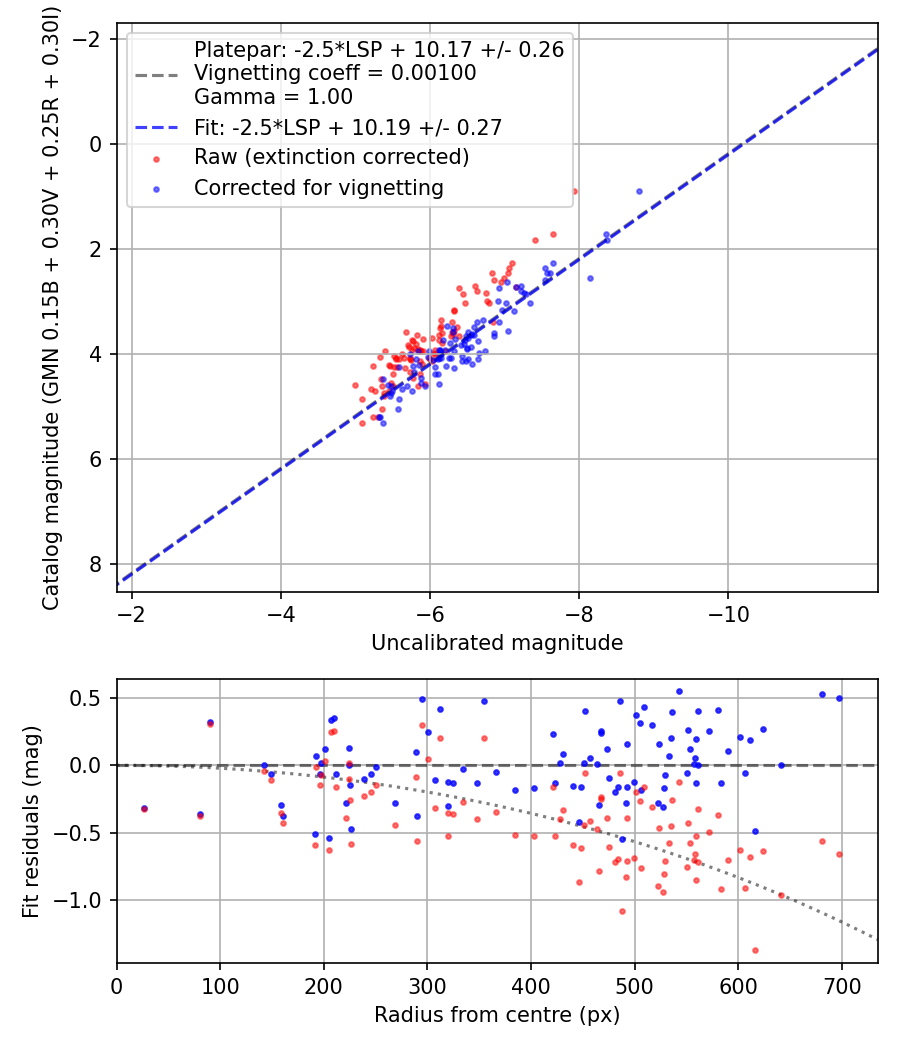 Photometry report