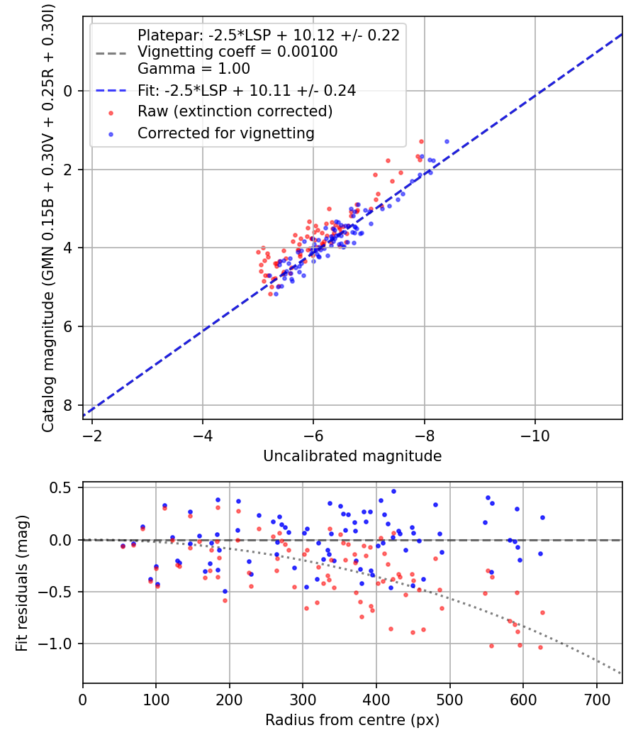 Photometry report