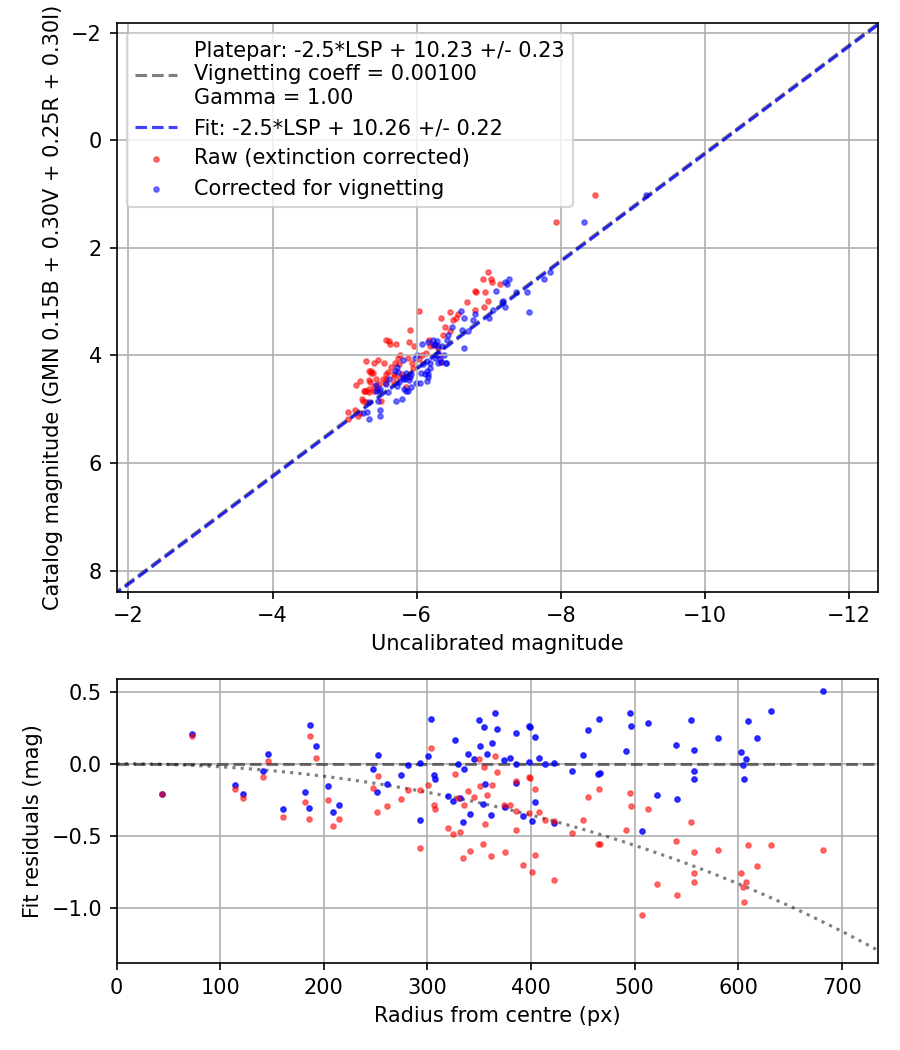 Photometry report