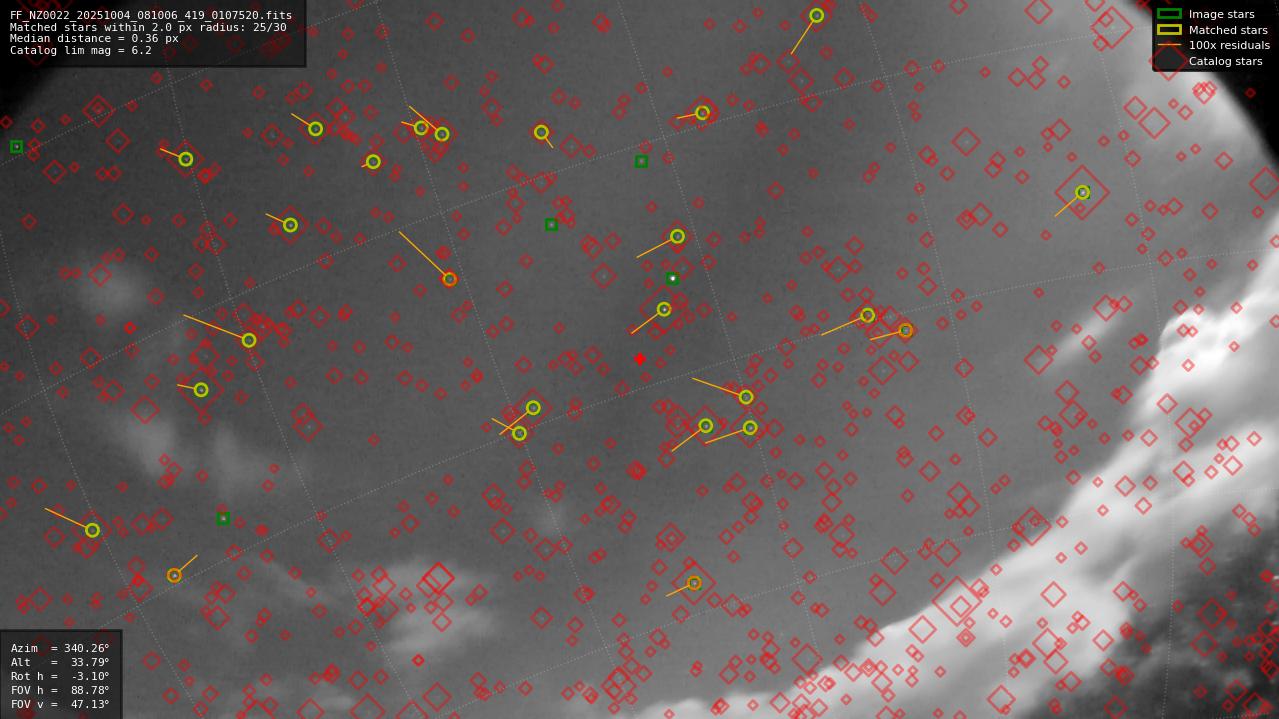 Astrometry report