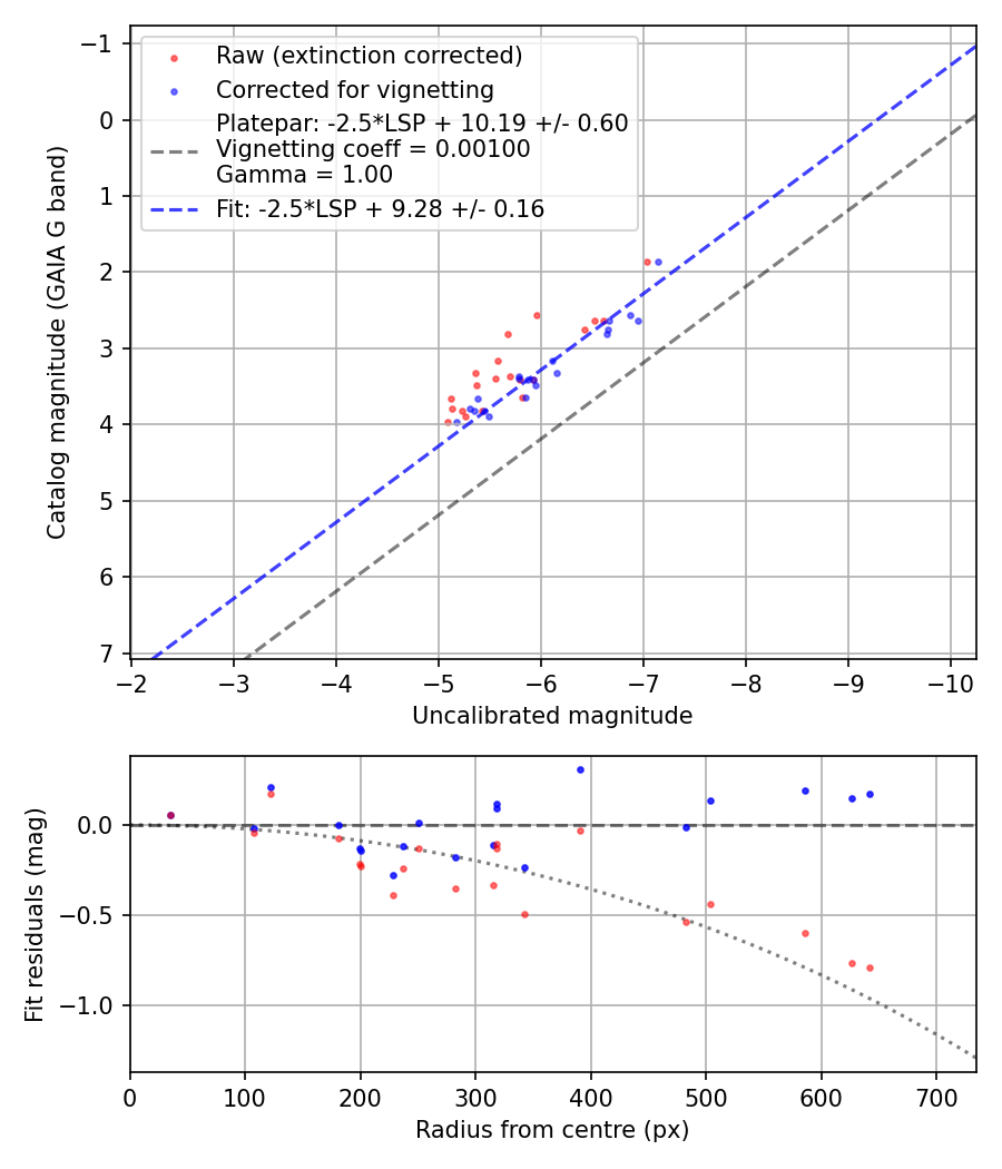 Photometry report