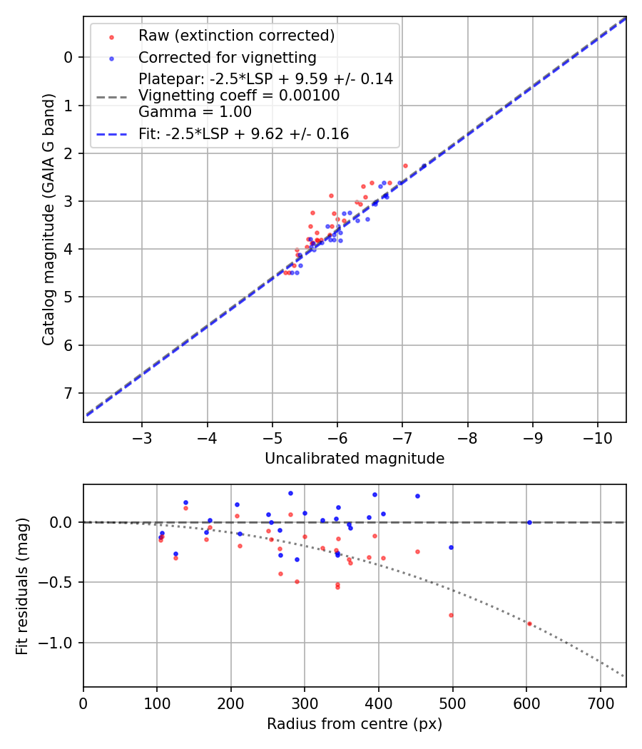 Photometry report